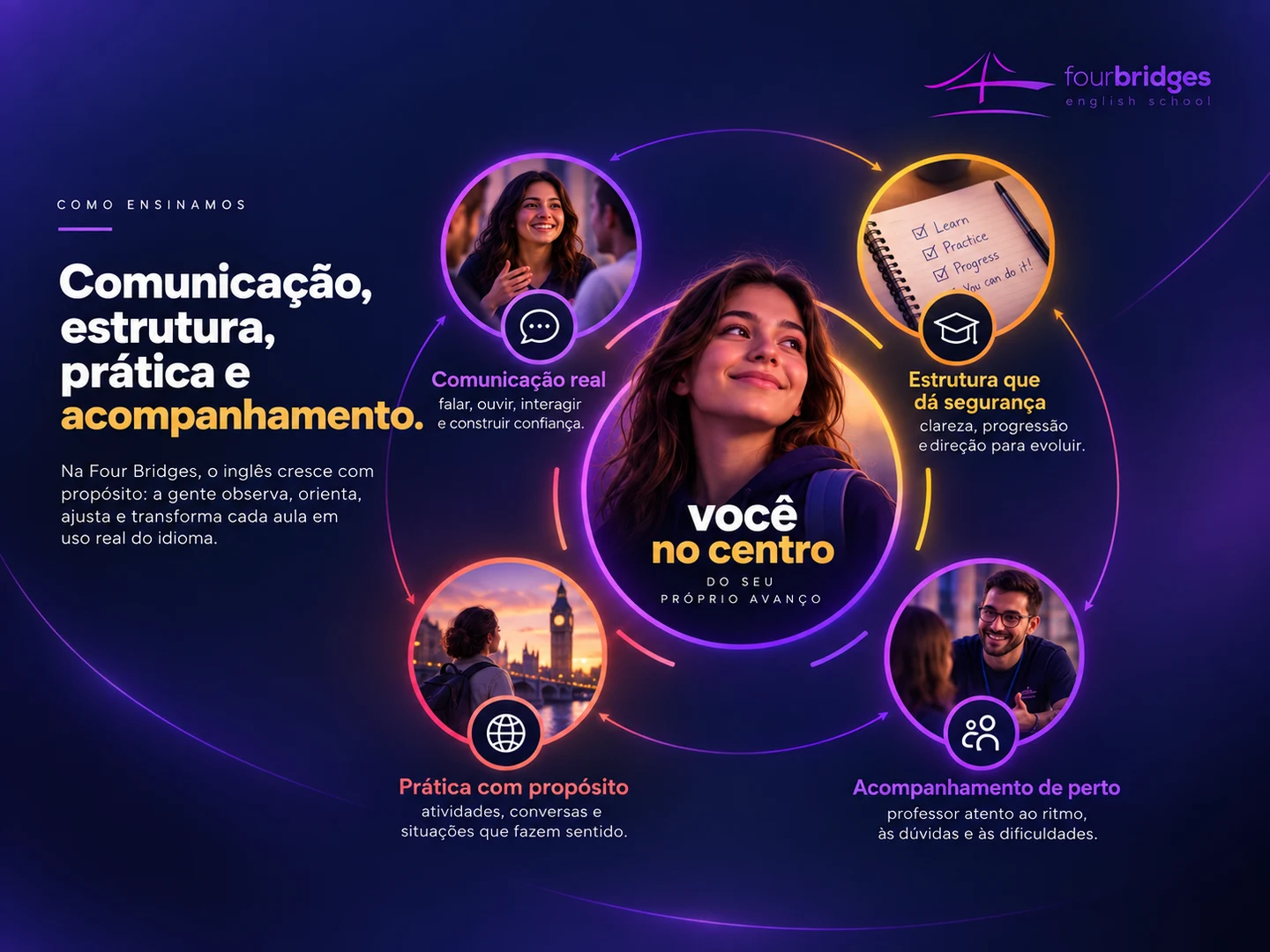 Composição Four Bridges sobre comunicação real, estrutura, prática com propósito e acompanhamento próximo